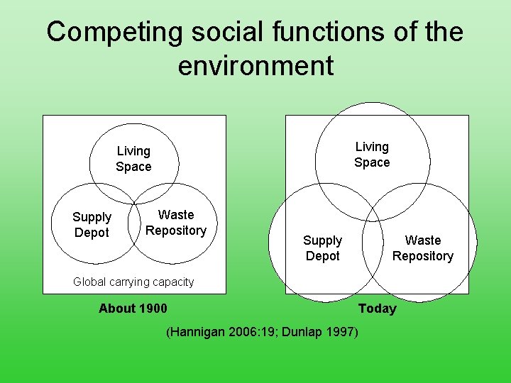 Competing social functions of the environment Living Space Supply Depot Waste Repository Global carrying