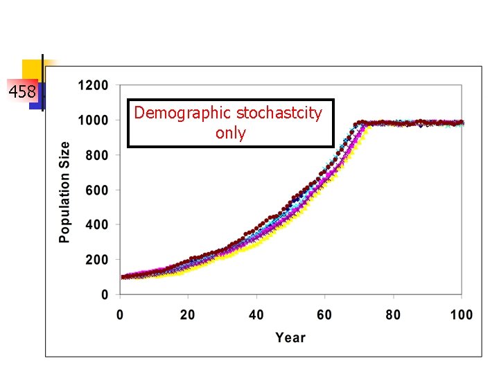 458 Demographic stochastcity only 