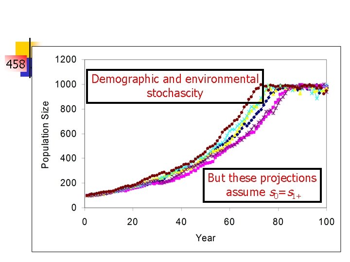 458 Demographic and environmental stochascity But these projections assume s 0=s 1+ 