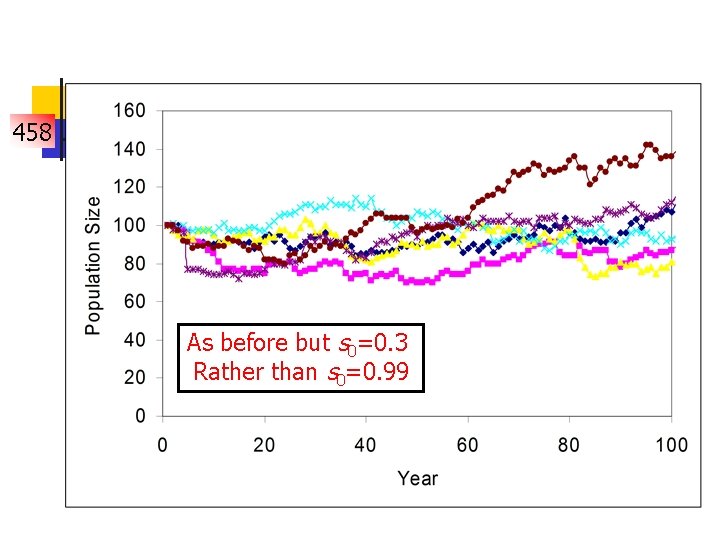 458 As before but s 0=0. 3 Rather than s 0=0. 99 