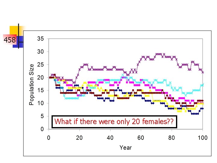 458 What if there were only 20 females? ? 