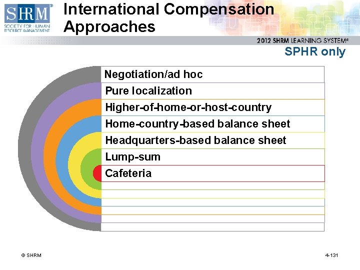 International Compensation Approaches SPHR only Negotiation/ad hoc Pure localization Higher-of-home-or-host-country Home-country-based balance sheet Headquarters-based