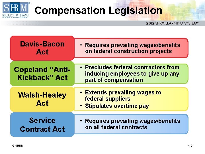 Compensation Legislation Davis-Bacon Act • Requires prevailing wages/benefits on federal construction projects Copeland “Anti.