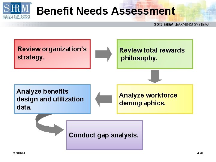 Benefit Needs Assessment Review organization’s strategy. Review total rewards philosophy. Analyze benefits design and