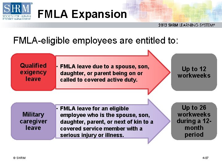 FMLA Expansion FMLA-eligible employees are entitled to: Qualified exigency leave • FMLA leave due