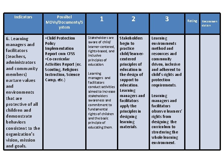 Indicators Possibel MOVs/Documents/S ystem 1 2 3 6. Learning managers and facilitators (teachers, administrators