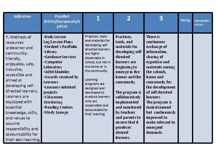 Indicators Possibel MOVs/Documents/S ystem 7. Methods of resources arelearner and communityfriendly, enjoyable, safe, inclusive,