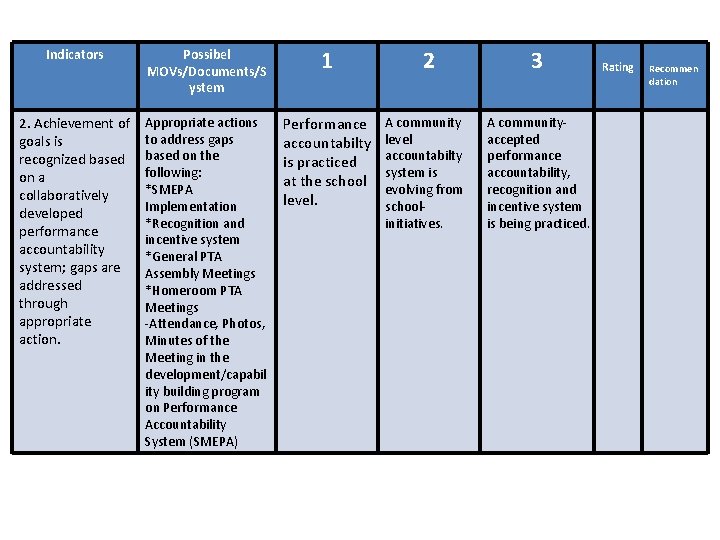 Indicators Possibel MOVs/Documents/S ystem 1 2. Achievement of goals is recognized based on a