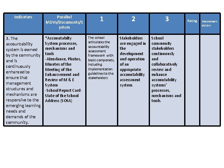 Indicators Possibel MOVs/Documents/S ystem 1 2 3 3. The accountability system is owned by