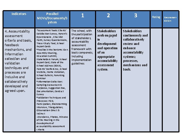 Indicators Possibel MOVs/Documents/S ystem 1 2 3 4. Accountabilty assessment criteria and tools, feedback