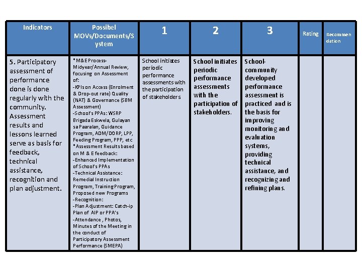 Indicators Possibel MOVs/Documents/S ystem 1 2 3 5. Participatory assessment of performance done is