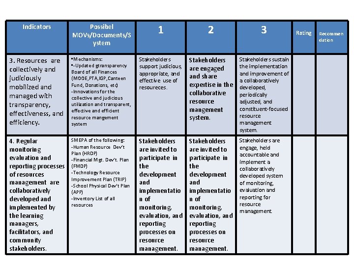 Indicators Possibel MOVs/Documents/S ystem 1 2 3 3. Resources are collectively and judiciously mobilized
