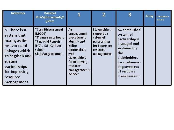 Indicators Possibel MOVs/Documents/S ystem 1 5. There is a system that manages the network