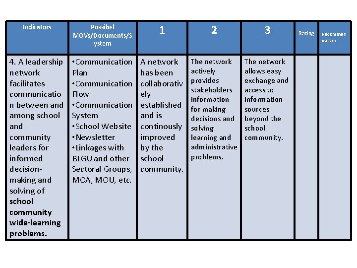 Indicators Possibel MOVs/Documents/S ystem 1 2 3 4. A leadership network facilitates communicatio n