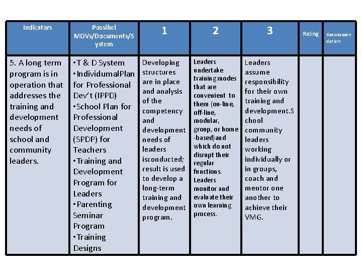 Indicators Possibel MOVs/Documents/S ystem 1 2 3 5. A long term program is in