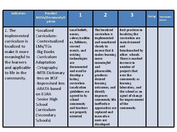 Indicators Possibel MOVs/Documents/S ystem 1 2 3 2. The implemented curriculum is localized to