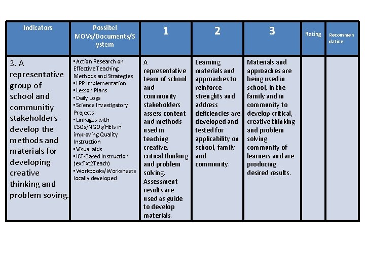 Indicators Possibel MOVs/Documents/S ystem 1 2 3 3. A representative group of school and