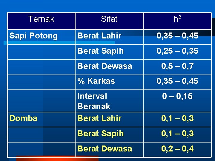 Ternak Sapi Potong Sifat Berat Lahir 0, 35 – 0, 45 Berat Sapih 0,