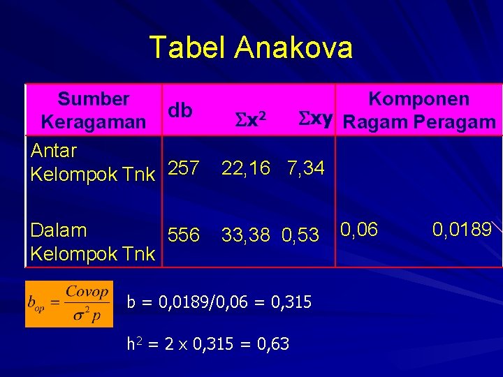 Tabel Anakova Sumber Komponen db xy Ragam Peragam x 2 Keragaman Antar Kelompok Tnk