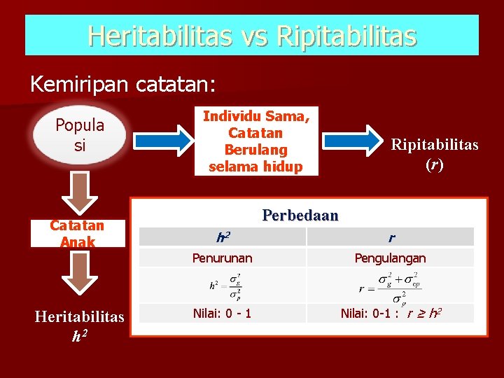 Heritabilitas vs Ripitabilitas Kemiripan catatan: Popula si Catatan Anak Heritabilitas h 2 Individu Sama,