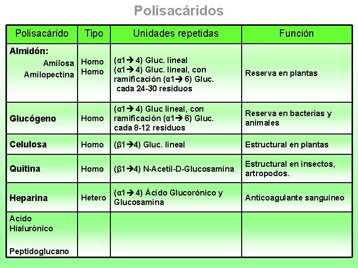 Polisacáridos Polisacárido Tipo Almidón: Amilosa Homo Amilopectina Homo Unidades repetidas Función (α 1 4)