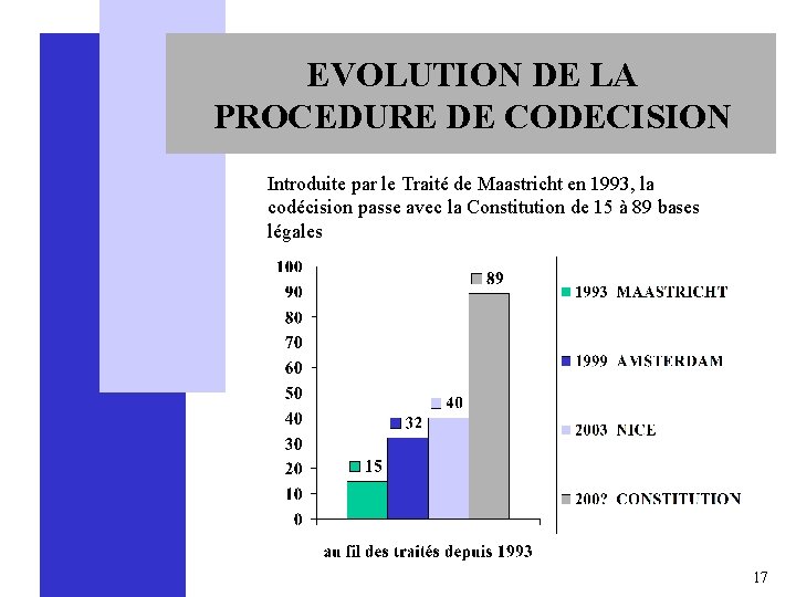 EVOLUTION DE LA PROCEDURE DE CODECISION Introduite par le Traité de Maastricht en 1993,