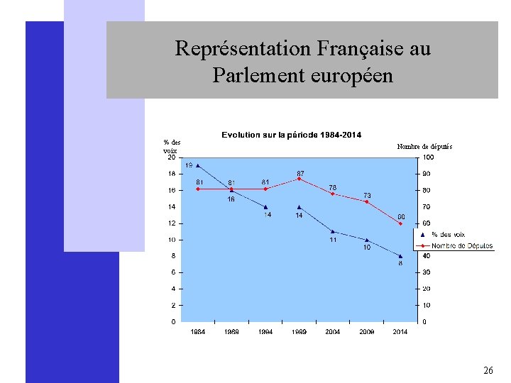 Représentation Française au Parlement européen % des voix Nombre de députés 26 