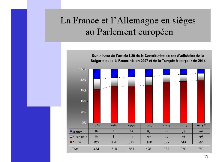 La France et l’Allemagne en sièges au Parlement européen Total 434 518 567 626