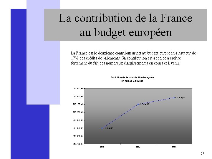 La contribution de la France au budget européen La France est le deuxième contributeur