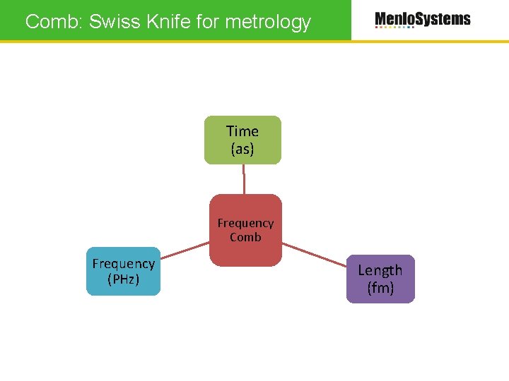 Comb: Swiss Knife for metrology Time (as) Frequency Comb Frequency (PHz) Length (fm) 