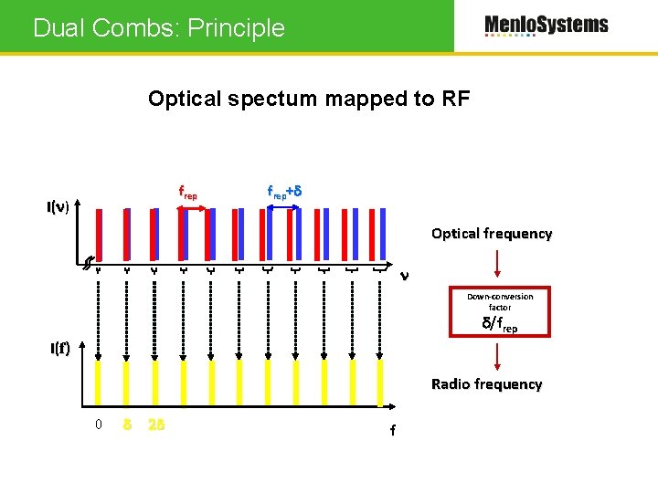 Dual Combs: Principle Optical spectum mapped to RF frep I(n) frep+d Optical frequency n