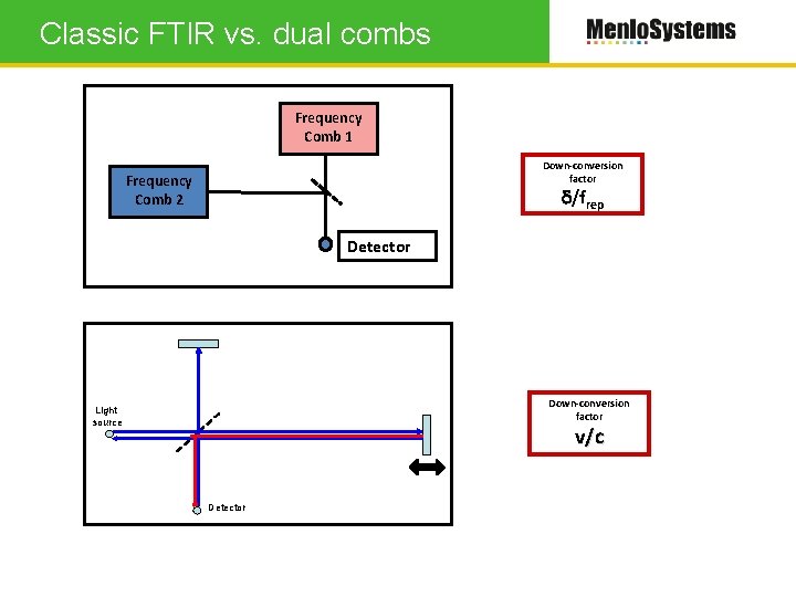 Classic FTIR vs. dual combs Frequency Comb 1 Down-conversion factor Frequency Comb 2 d/frep