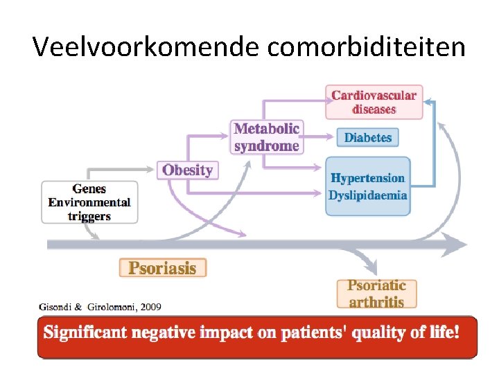 Veelvoorkomende comorbiditeiten 