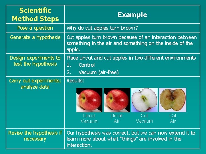 Scientific Method Steps Pose a question Example Why do cut apples turn brown? Generate