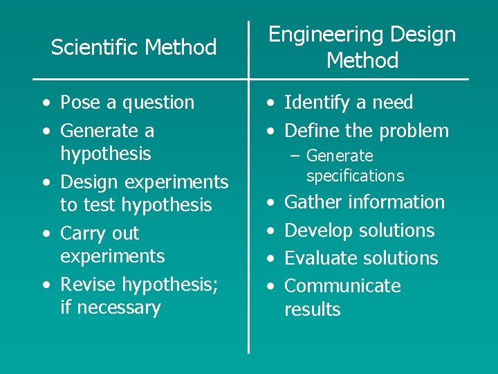 Scientific Method • Pose a question • Generate a hypothesis • Design experiments to