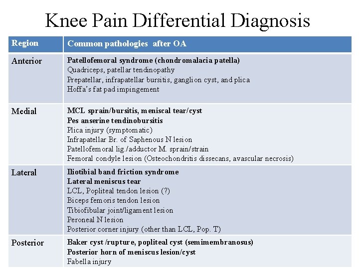 Knee Pain Differential Diagnosis Region Common pathologies after OA Anterior Patellofemoral syndrome (chondromalacia patella)