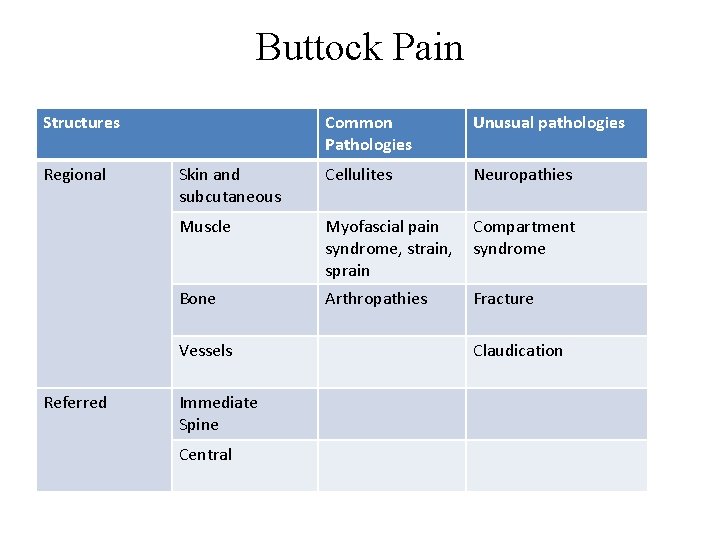 Buttock Pain Structures Regional Common Pathologies Unusual pathologies Skin and subcutaneous Cellulites Neuropathies Muscle