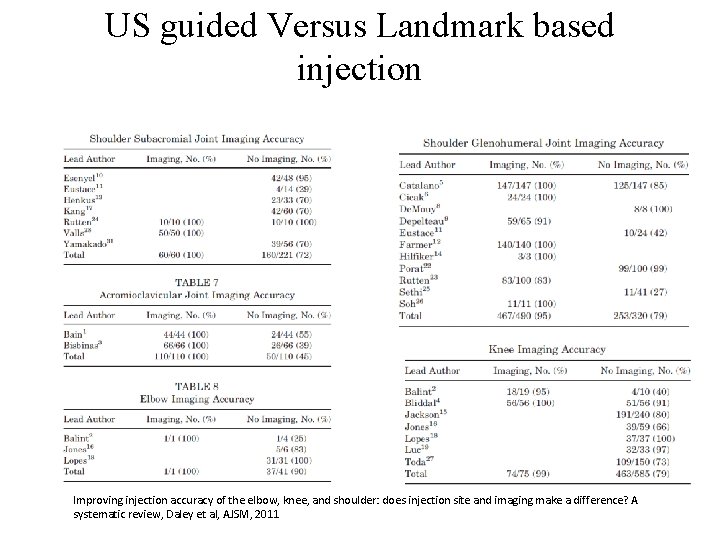 US guided Versus Landmark based injection Improving injection accuracy of the elbow, knee, and