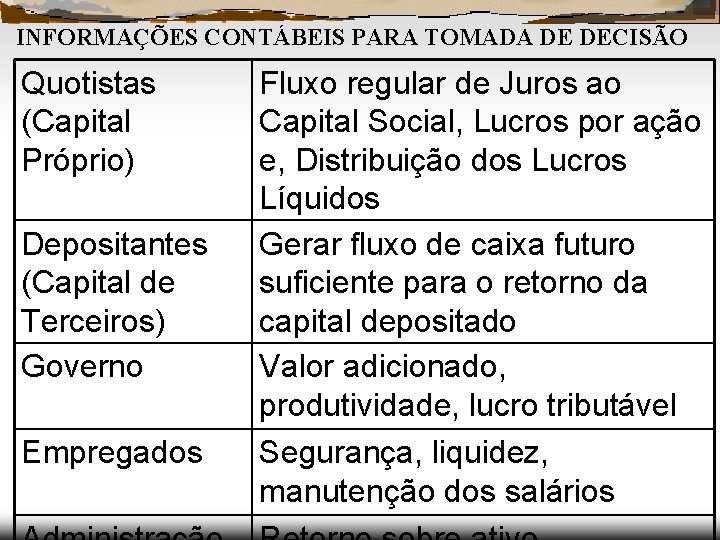 INFORMAÇÕES CONTÁBEIS PARA TOMADA DE DECISÃO Quotistas (Capital Próprio) Depositantes (Capital de Terceiros) Governo