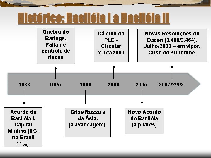 Histórico: Basiléia I a Basiléia II Quebra do Barings. Falta de controle de riscos