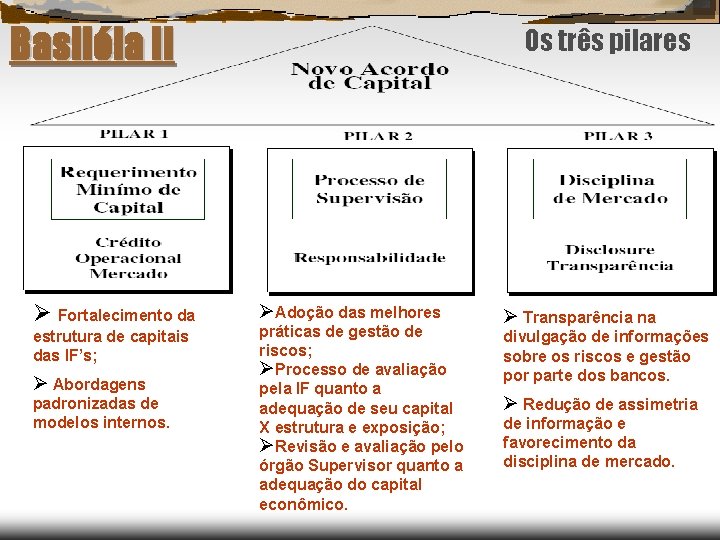 Basiléia II Ø Fortalecimento da estrutura de capitais das IF’s; Ø Abordagens padronizadas de