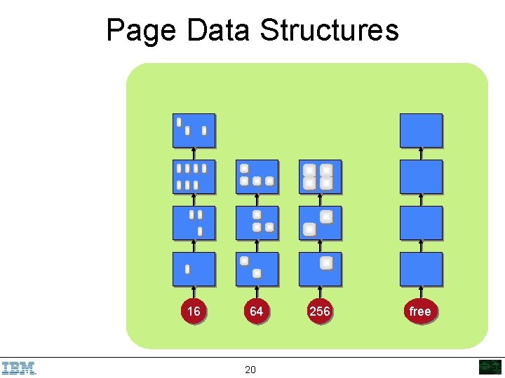 Page Data Structures 16 64 20 256 free 