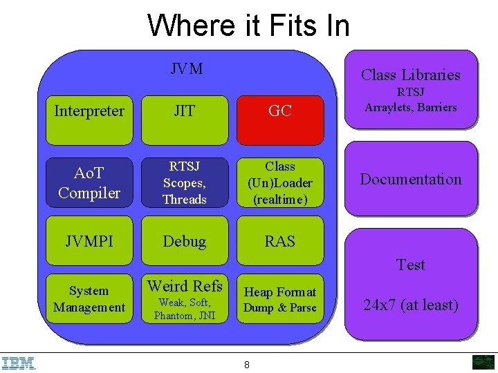 Where it Fits In JVM Class Libraries Interpreter JIT GC Ao. T Compiler RTSJ