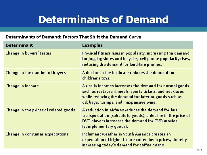 Determinants of Demand: Factors That Shift the Demand Curve Determinant Examples Change in buyers’