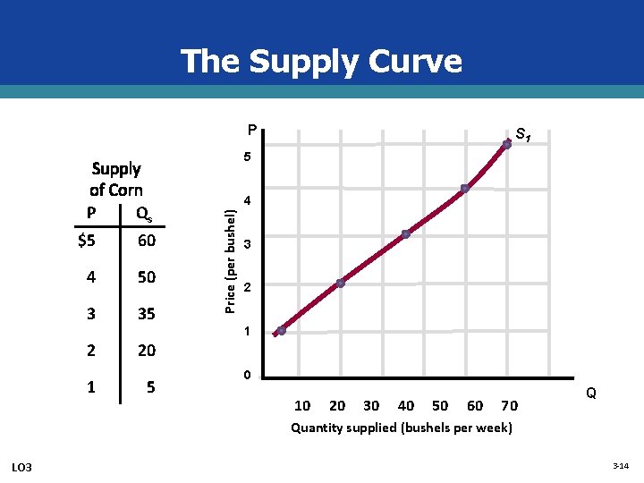 The Supply Curve P $5 60 4 50 3 35 2 20 1 5