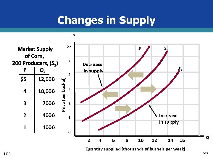 Changes in Supply P $6 Market Supply of Corn, 200 Producers, (S 1) P