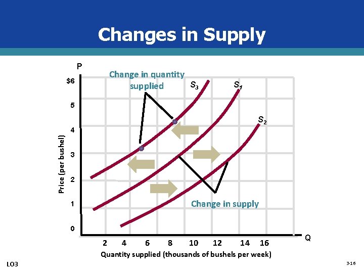 Changes in Supply P Change in quantity S 3 supplied $6 S 1 5