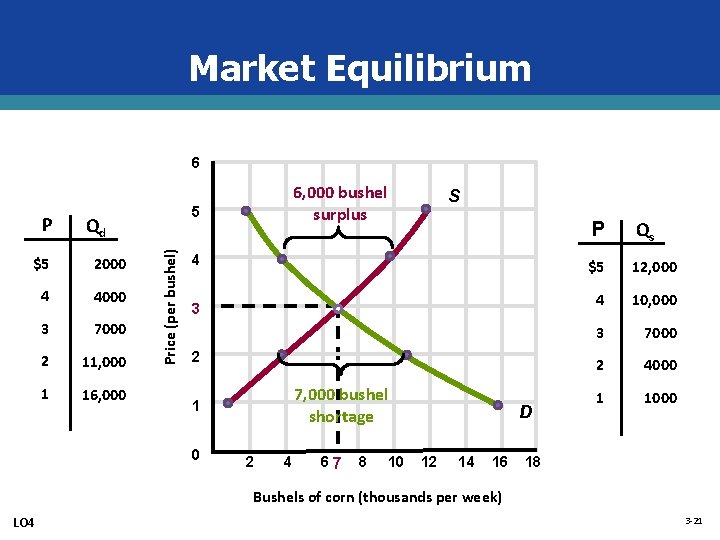 Market Equilibrium 6 5 Qd $5 2000 4 4000 3 7000 2 11, 000