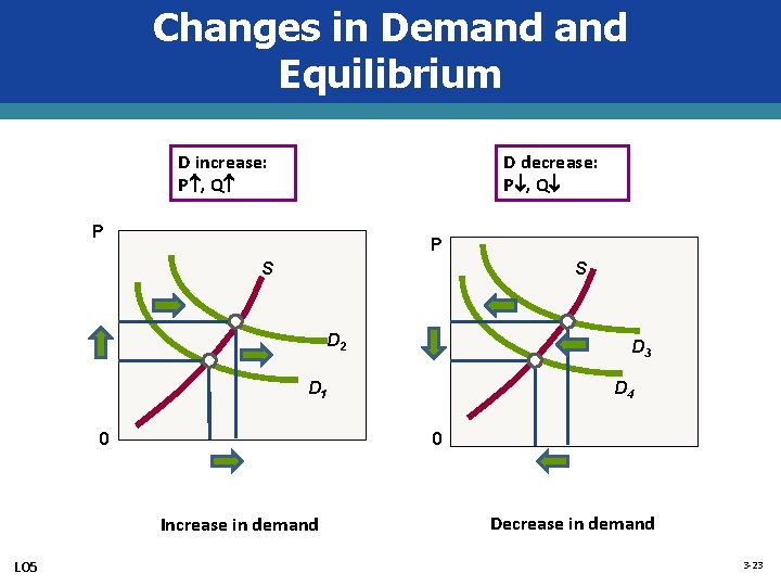 Changes in Demand Equilibrium D increase: P , Q D decrease: P , Q