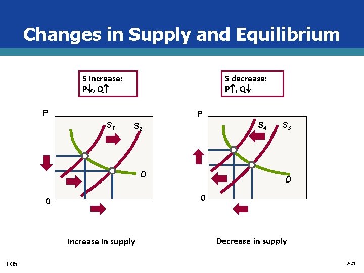 Changes in Supply and Equilibrium S increase: P , Q S decrease: P ,